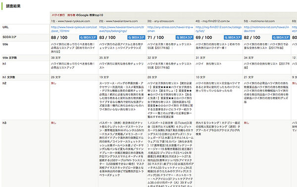 上位10サイト｢ハワイ旅行持ち物｣分析結果