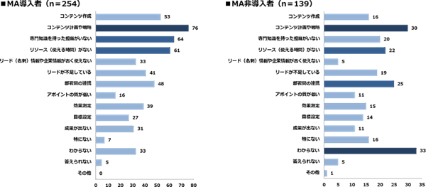 マーケティングに関連する業務で抱えている課題はなんですか？