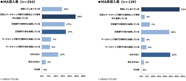 保有しているリード（名刺）は活用できていると思いますか？