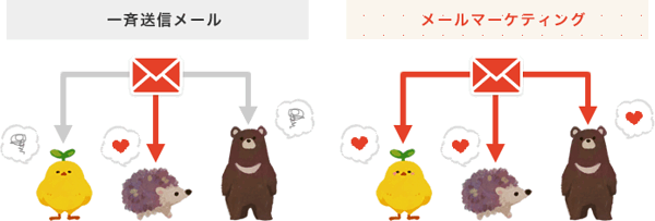 一斉送信メールとメールマーケティングの違い
