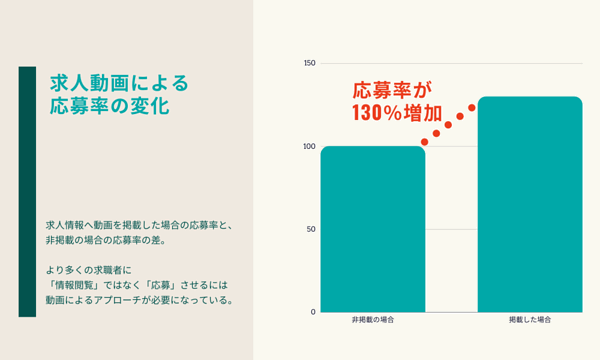 求人動画による応募率の変化