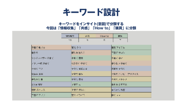 キーワード設計の方法