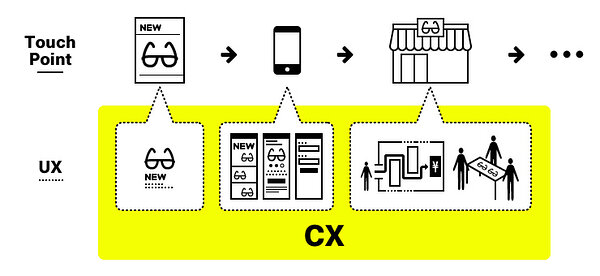 CXとUXの違いを説明するイメージイラスト