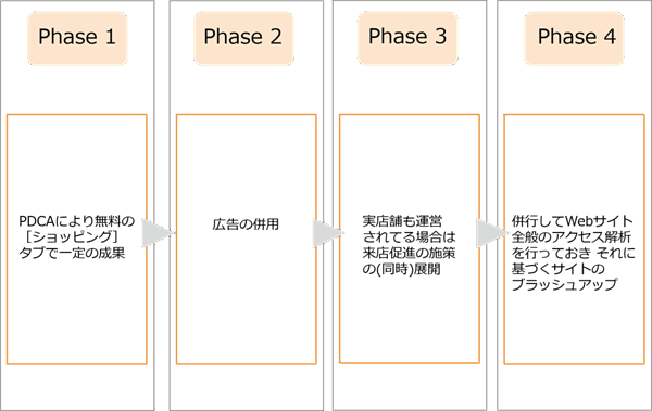 Google[ショッピング]タブ | ロードマップ | SEOなども