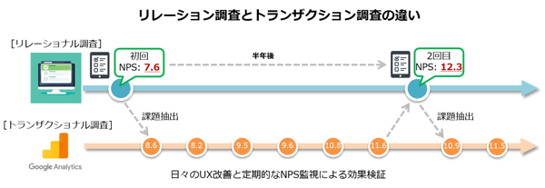 NPSの２つの調査