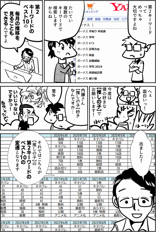 第２キーワードって めっちゃ 大切ですよね たいてい 複数の キーワードで 検索します からね 第２ キーワードの ベスト10の 毎月の推移を 見ることも できるんですよ へぇ 面白いっ！ じゃあ今度は 僕の好きな 【推しの子】で お願いします！ 内藤さん 【推しの子】好き なんですか… 意外 いいじゃない ですかっ！ 出ました！ それではこちらが 【推しの子】の 第２キーワードの ベスト10の 変遷となります