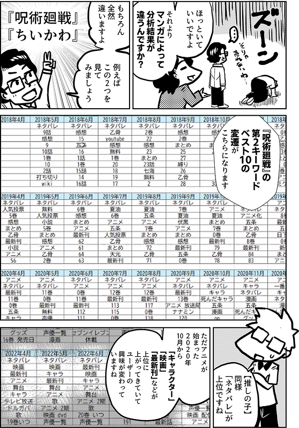 ほっといて いいですよ それより マンガによって 分析結果が 違うんですか？ もちろん 全然 違いますよ 例えば この2つを 見て みましょう 『呪術廻戦』 『ちいかわ』 『呪術廻戦』の 第2キーワード ベスト10の 変遷が こちらになります 【推しの子】 同様 「ネタバレ」が 上位ですね ただ アニメが 始まった ２０２０年 10月から 「キャラクター」 「映画」 「最新刊」などが 上位に 上がってきていて ユーザーの 興味が 変わって いますね
