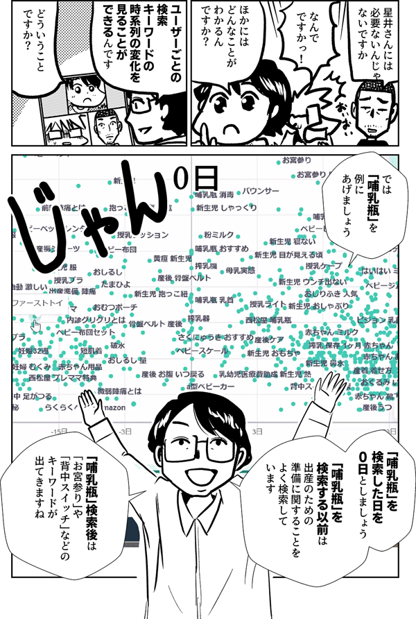 星井さんには 必要ないんじゃ ないですか なんで ですかっ！ ほかには どんなことが わかるんですか？ ユーザーごとの 検索キーワードの 時系列の変化を 見ることが できるんです どういうこと ですか？ では 「哺乳瓶」を 例に あげましょう 「哺乳瓶」を 検索した日を 0日としましょう 「哺乳瓶」を 検索する以前は 出産のための 準備に関することを よく検索して います 「哺乳瓶」検索後は 「お宮参り」や 「背中スイッチ」などの キーワードが 出てきますね