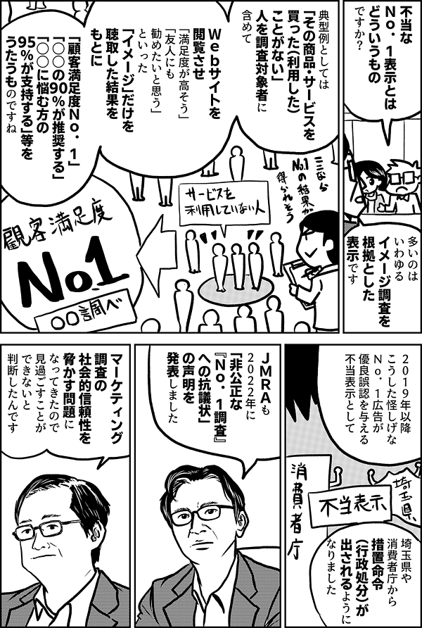 不当なＮｏ．１表示とは どういうものですか？ 多いのは いわゆる イメージ調査を 根拠とした表示です 典型例としては 「その商品・サービスを 買った（利用した） ことがない」人を 調査対象者に含めて Ｗｅｂサイトを閲覧させ 「満足度が高そう」 「友人にも勧めたいと思う」 といった 「イメージ」だけを 聴取した結果をもとに 「顧客満足度Ｎｏ．１」 「○○の90％が推奨する」 「○○に悩む方の95％が支持する」等を うたうものですね ２０１９年以降 こうした怪しげな Ｎｏ．１広告が 優良誤認を与える 不当表示として 埼玉県や 消費者庁から 措置命令 （行政処分）が 出されるように なりました ＪＭＲＡは ２０２２年に 「非公正な 『Ｎｏ．１調査』 への抗議状」 の声明を 発表しました マーケティング調査の 社会的信頼性を 脅かす問題に なってきたので 見過ごすことが できないと 判断したんです 「非公正な 『Ｎｏ．１調査』 への抗議状」は どんな 内容 なんですか？