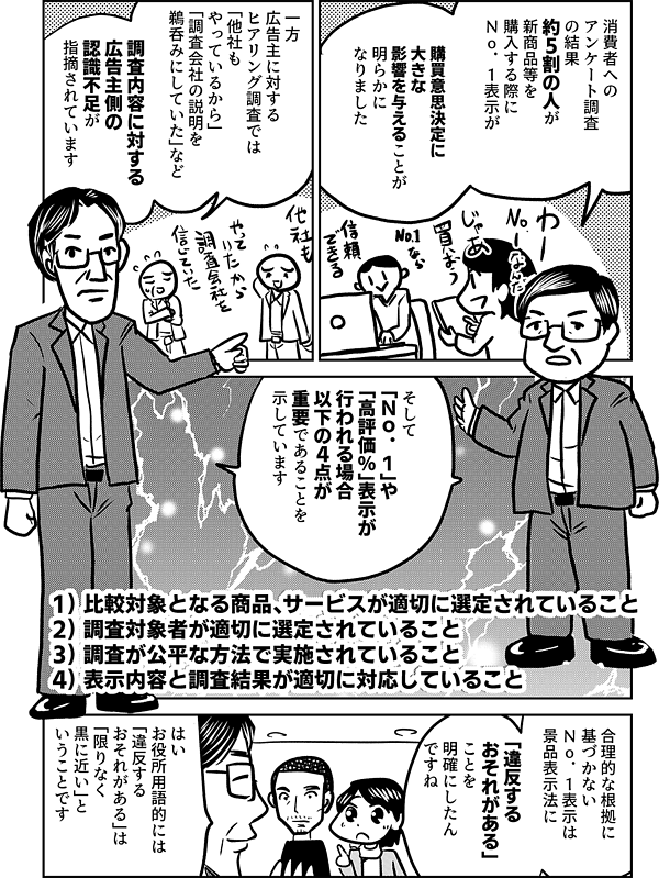 消費者への アンケート調査 の結果 約5割の人が 新商品等を 購入する際に Ｎｏ．１表示が 購買意思決定に 大きな 影響を与えることが 明らかに なりました 一方 広告主に対する ヒアリング調査では 「他社も やっているから」 「調査会社の説明を 鵜呑みにしていた」など 調査内容に対する 広告主側の 認識不足が 指摘されています そして 「Ｎｏ．１」や 「高評価％」表示が 行われる場合 以下の4点が 重要であることを 示しています 1) 比較対象となる商品、サービスが適切に選定されていること 2) 調査対象者が適切に選定されていること 3) 調査が公平な方法で実施されていること 4) 表示内容と調査結果が適切に対応していること 合理的な根拠に 基づかない Ｎｏ．１表示は 景品表示法に 「違反する おそれがある」 ことを 明確にしたん ですね はい お役所用語的には 「違反するおそれがある」は 「限りなく黒に近い」と いうことです