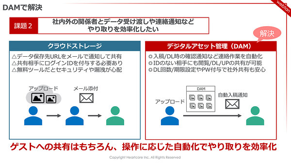 「ゲストへの共有、操作に応じた自動化でやり取りを効率化できる