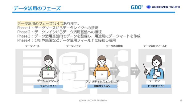 データ活用フェーズと必要とされる人材