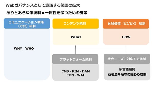 Webガバナンスはコミュニケーション戦略統制へと範囲を拡大