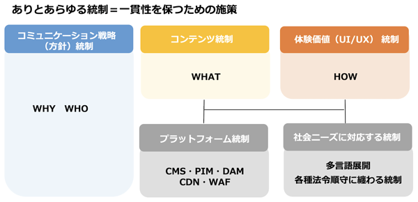 Webガバナンスとして意識する範囲が拡大している