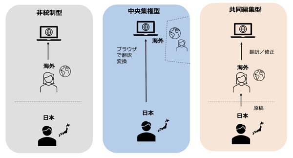 多言語統制のパターン