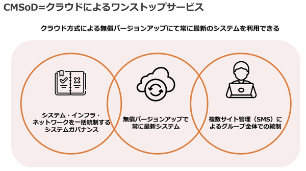 無償バージョンアップで常に最新のシステムが利用できる