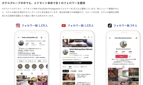 SNSでは1年弱という短期間で大幅なフォロワー増を達成した