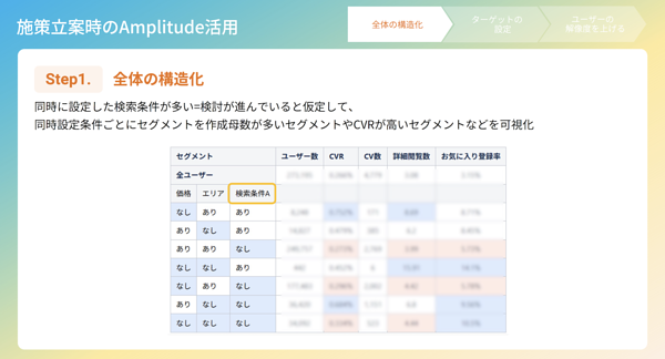 ユーザーの母数やコンバージョン率を可視化し全体の傾向を把握