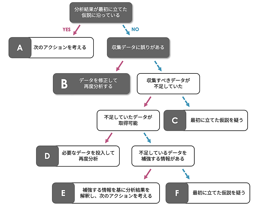 わからない”を解決するデータ分析の解釈【チャート】 | マーケターの