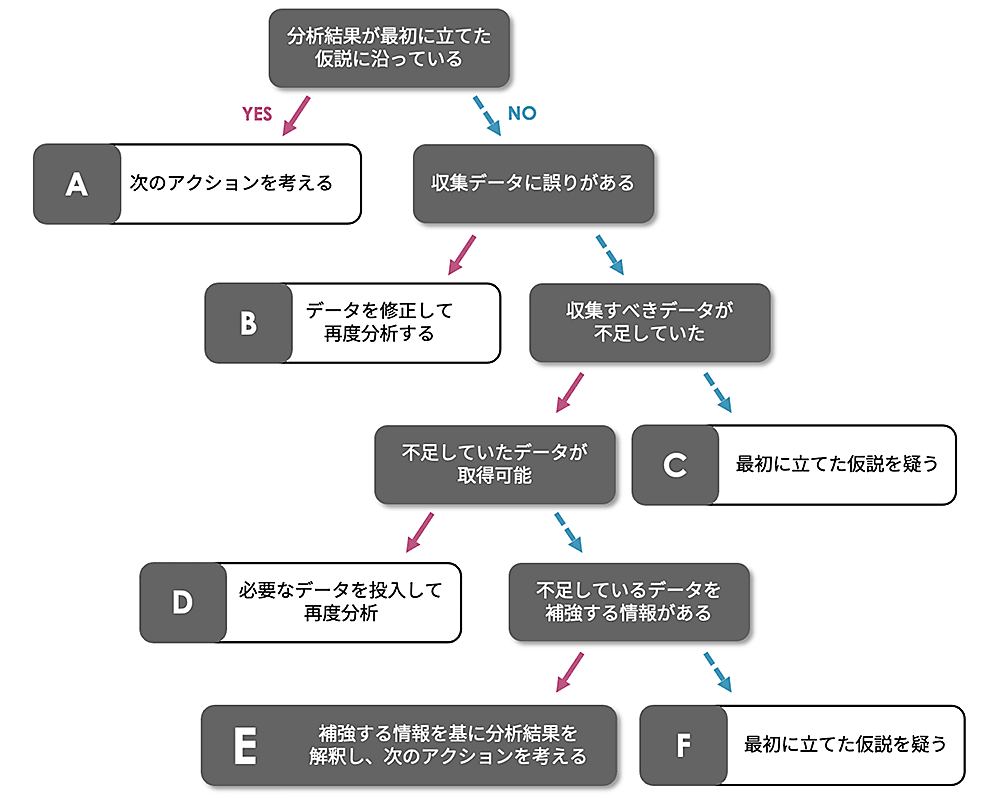 わからない”を解決するデータ分析の解釈【チャート】 | マーケターの