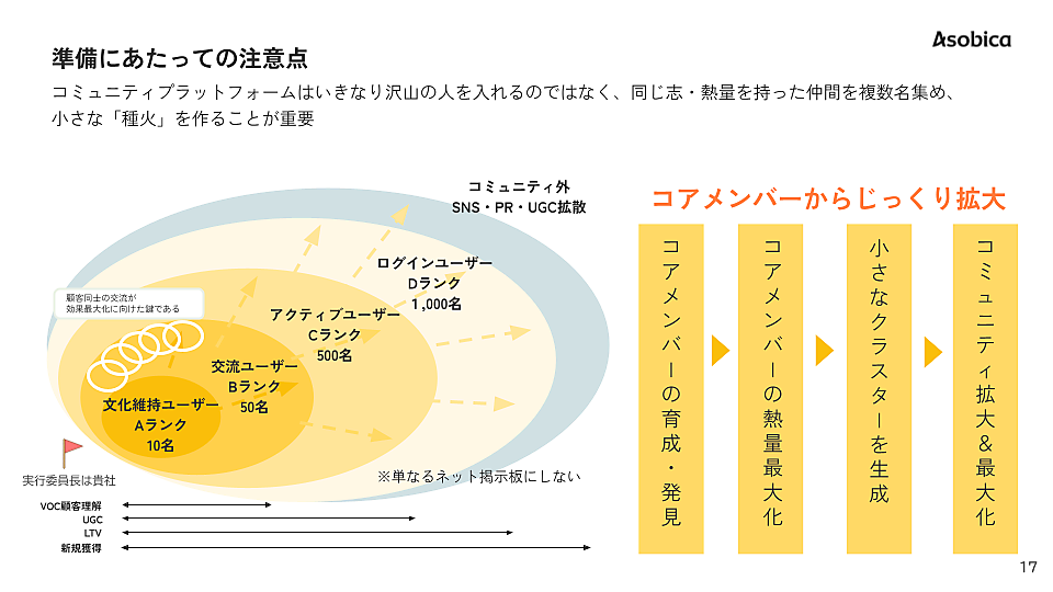 BtoBでファンマーケティングは有効？ コミュニティ運営で解約率50%減
