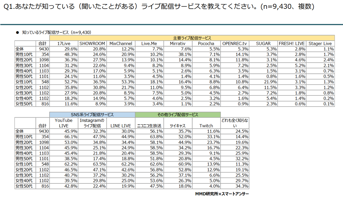 ライブ配信サービス 認知トップは ニコ生 だが利用は Youtube Live が断トツ1位 Mmd研調べ Web担当者forum ライブ配信サービス 認知トップは ニコ生 だが利用は Youtube Live が断トツ1位 Mmd研調べ Web担当者forum