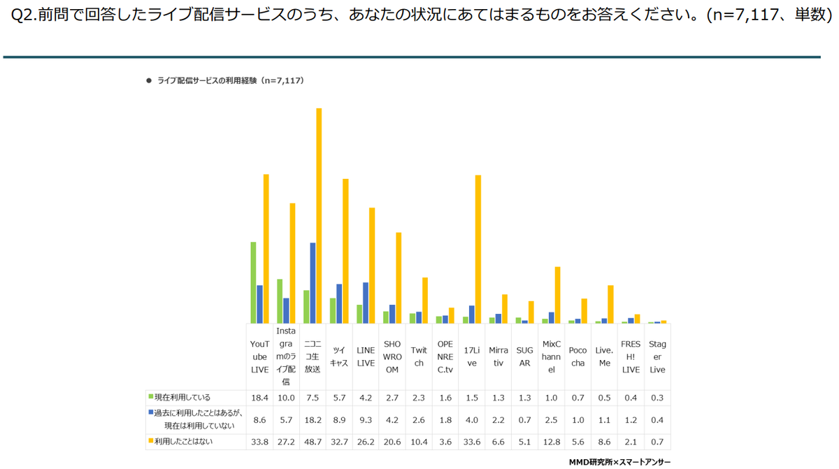 ライブ配信サービス 認知トップは ニコ生 だが利用は Youtube Live が断トツ1位 Mmd研調べ Web担当者forum