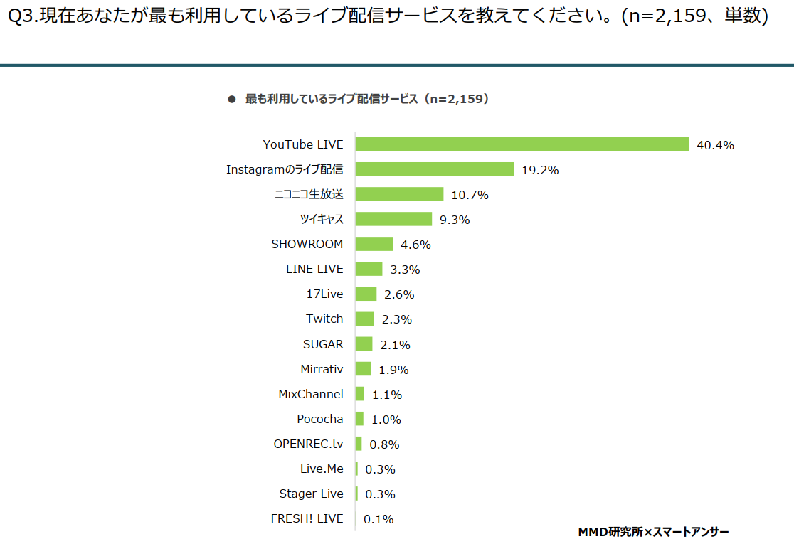 ライブ配信サービス 認知トップは ニコ生 だが利用は Youtube Live が断トツ1位 Mmd研調べ Web担当者forum