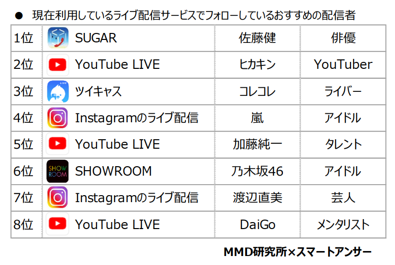 ライブ配信サービス 認知トップは ニコ生 だが利用は Youtube Live が断トツ1位 Mmd研調べ Web担当者forum