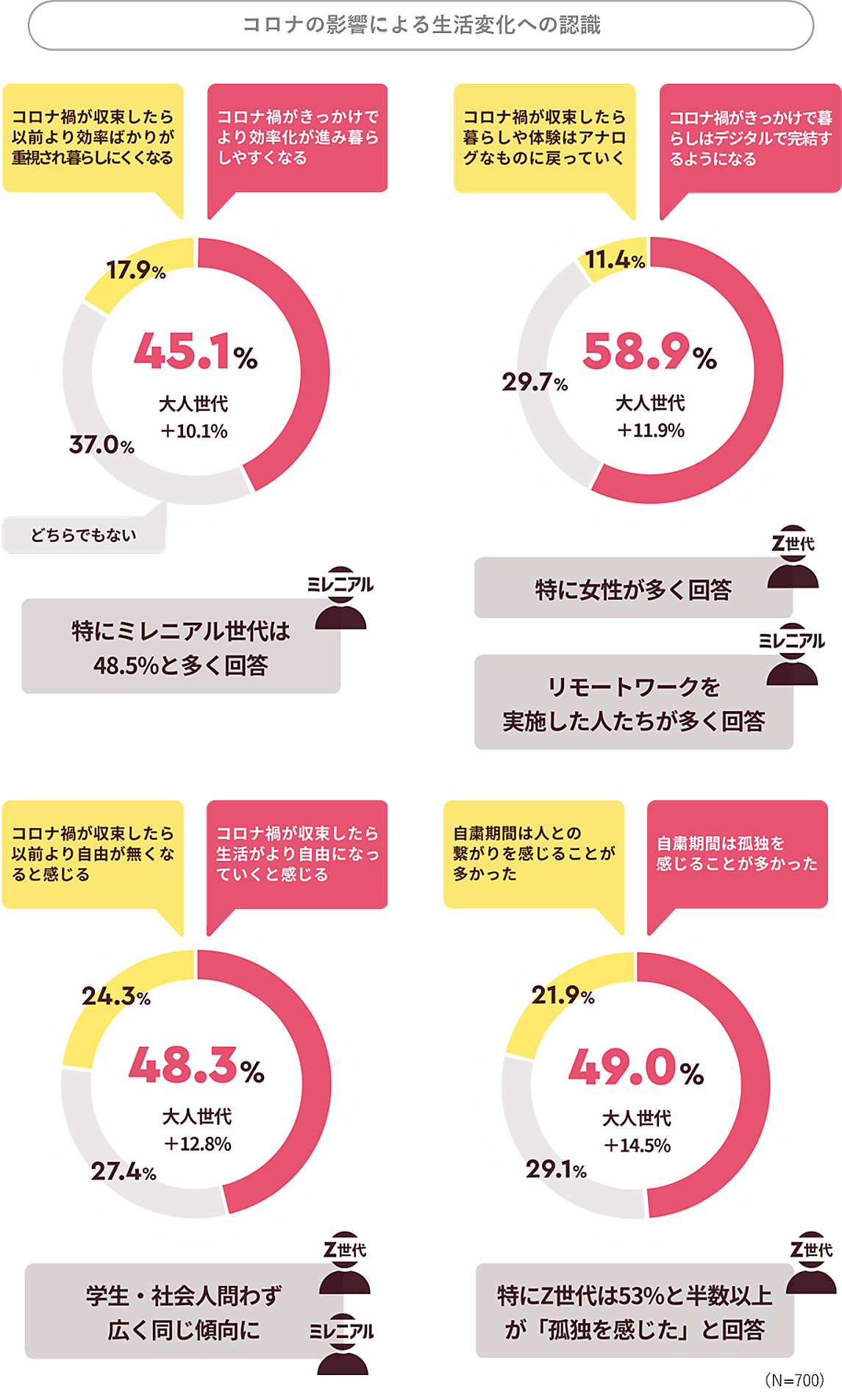 Z世代／ミレニアル世代、節約・貯蓄しつつ「趣味や好きなもの」購入は