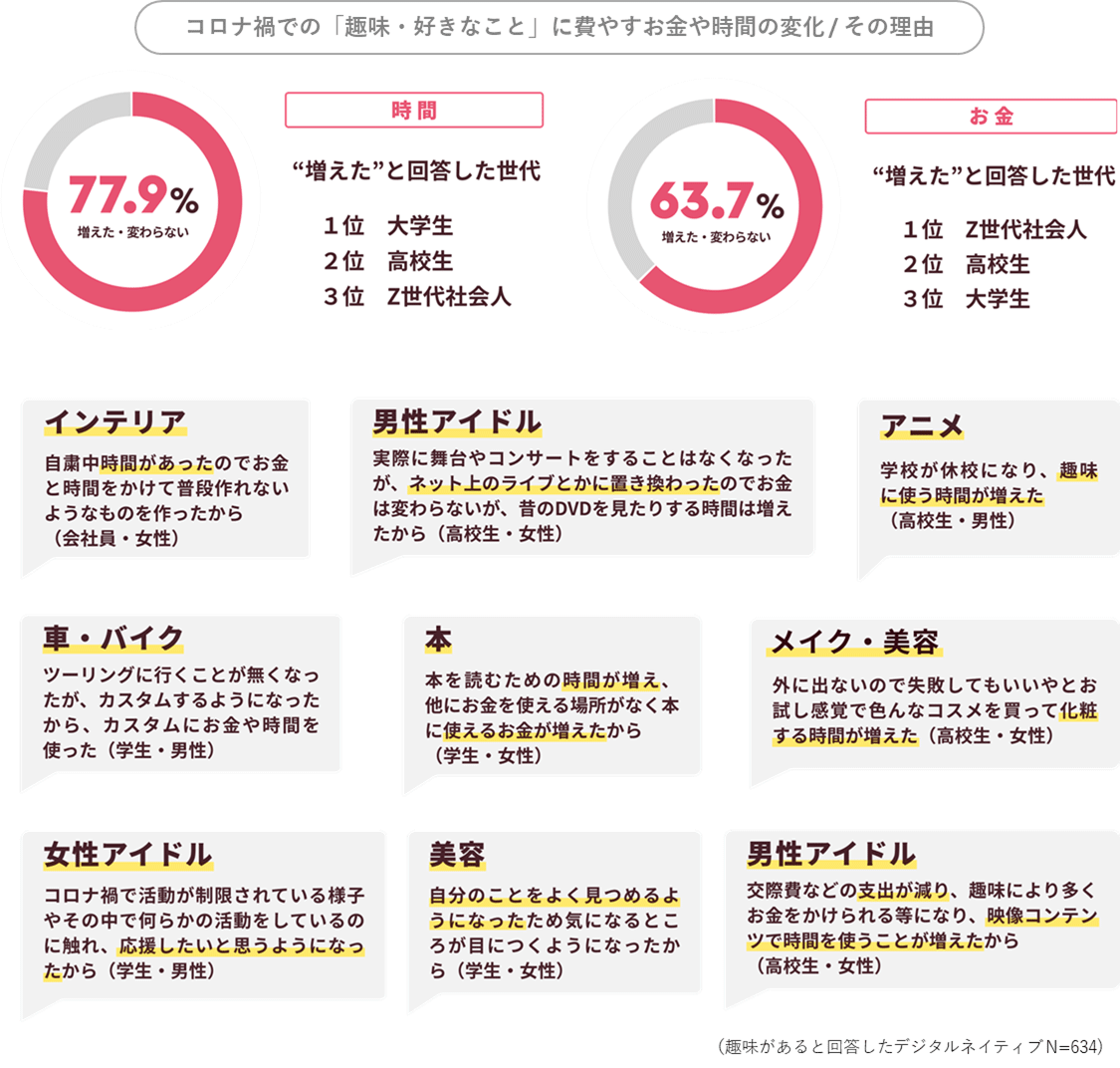 Z世代 ミレニアル世代 節約 貯蓄しつつ 趣味や好きなもの 購入はコロナ前より増加 電通デジタル調べ Web担当者forum
