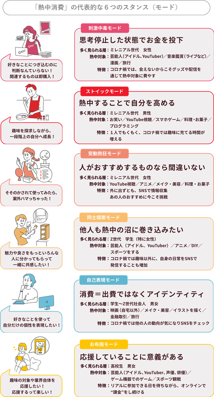 Z世代 ミレニアル世代 節約 貯蓄しつつ 趣味や好きなもの 購入はコロナ前より増加 電通デジタル調べ Web担当者forum