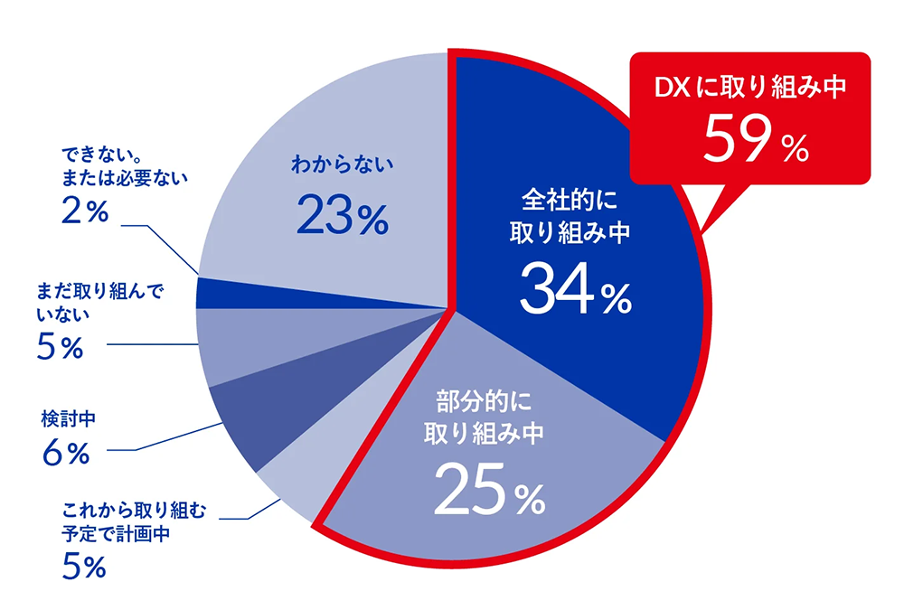 Dx と デジタル化 はどう違う きちんと説明できた大企業管理職はわずか27 ドリーム アーツ調べ Web担当者forum