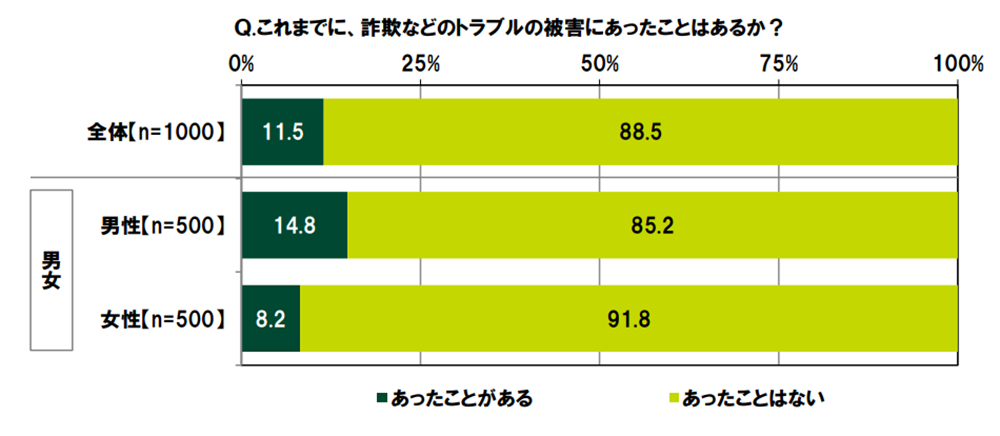 10代の1割ほどがすでに詐欺被害に遭遇 学校で教えてほしいのは ローン クレジットの仕組み Smbcコンシューマーファイナンス調べ Web担当者forum 10代の1割ほどがすでに詐欺被害に遭遇 学校で教えてほしいのは ローン クレジットの仕組み Smbcコンシューマーファイナンス調べ Web担当者forum