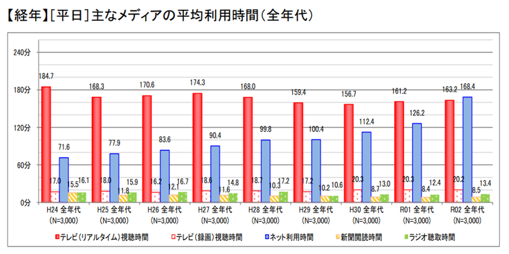 平日のインターネット利用時間、ついにテレビ視聴時間を超える【総務省調べ】