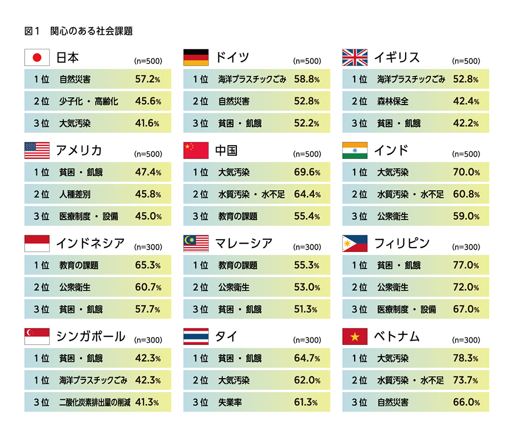 日本人が関心を持つ社会課題 2位 少子化 高齢化 は他12国で上位に入らず 1位は 電通調べ Web担当者forum 日本人が関心を持つ社会課題 2位 少子化 高齢化 は他12国で上位に入らず 1位は 電通調べ Web担当者forum