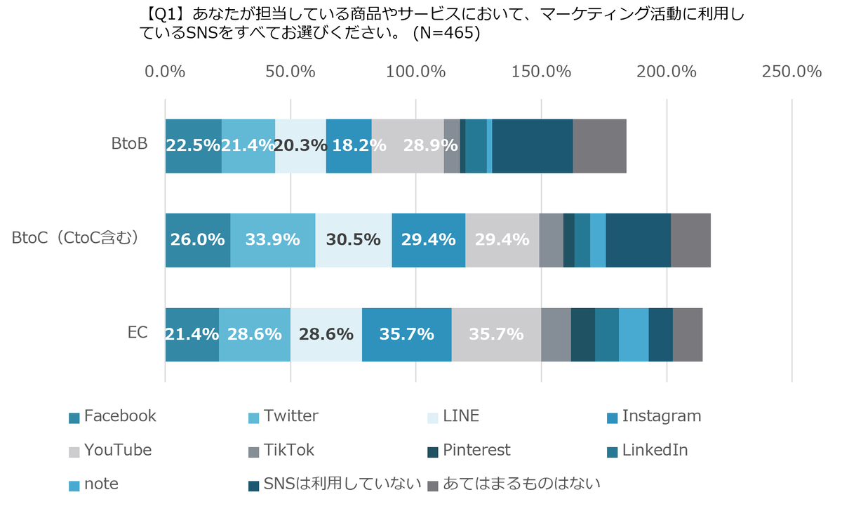企業が活用しているsns 実は1位はyoutubeだった 2位はline Or Twitter ファベル調べ Web担当者forum 企業が活用しているsns 実は1位はyoutubeだった 2位はline Or Twitter ファベル調べ Web担当者forum