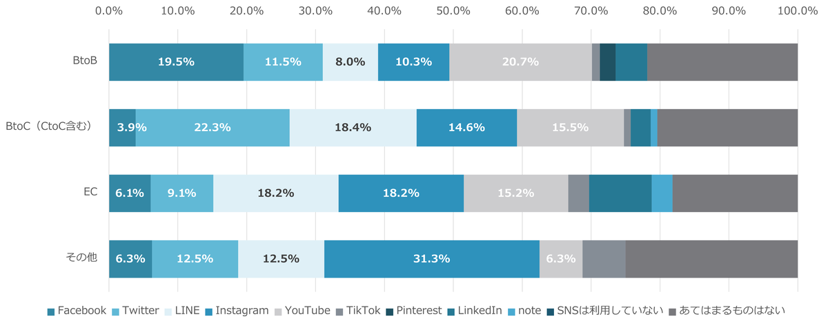 企業が活用しているsns 実は1位はyoutubeだった 2位はline Or Twitter ファベル調べ Web担当者forum 企業が活用しているsns 実は1位はyoutubeだった 2位はline Or Twitter ファベル調べ Web担当者forum