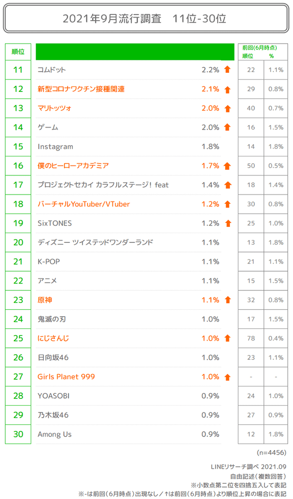 若年層の流行モノ1位 呪術廻戦 から 東京リベンジャーズ に Lineリサーチ調べ Web担当者forum 若年層の流行モノ1位 呪術廻戦 から 東京リベンジャーズ に Lineリサーチ調べ Web担当者forum