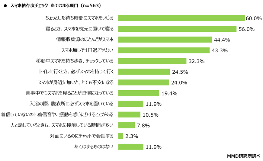 スマホ依存症が多い年代は？