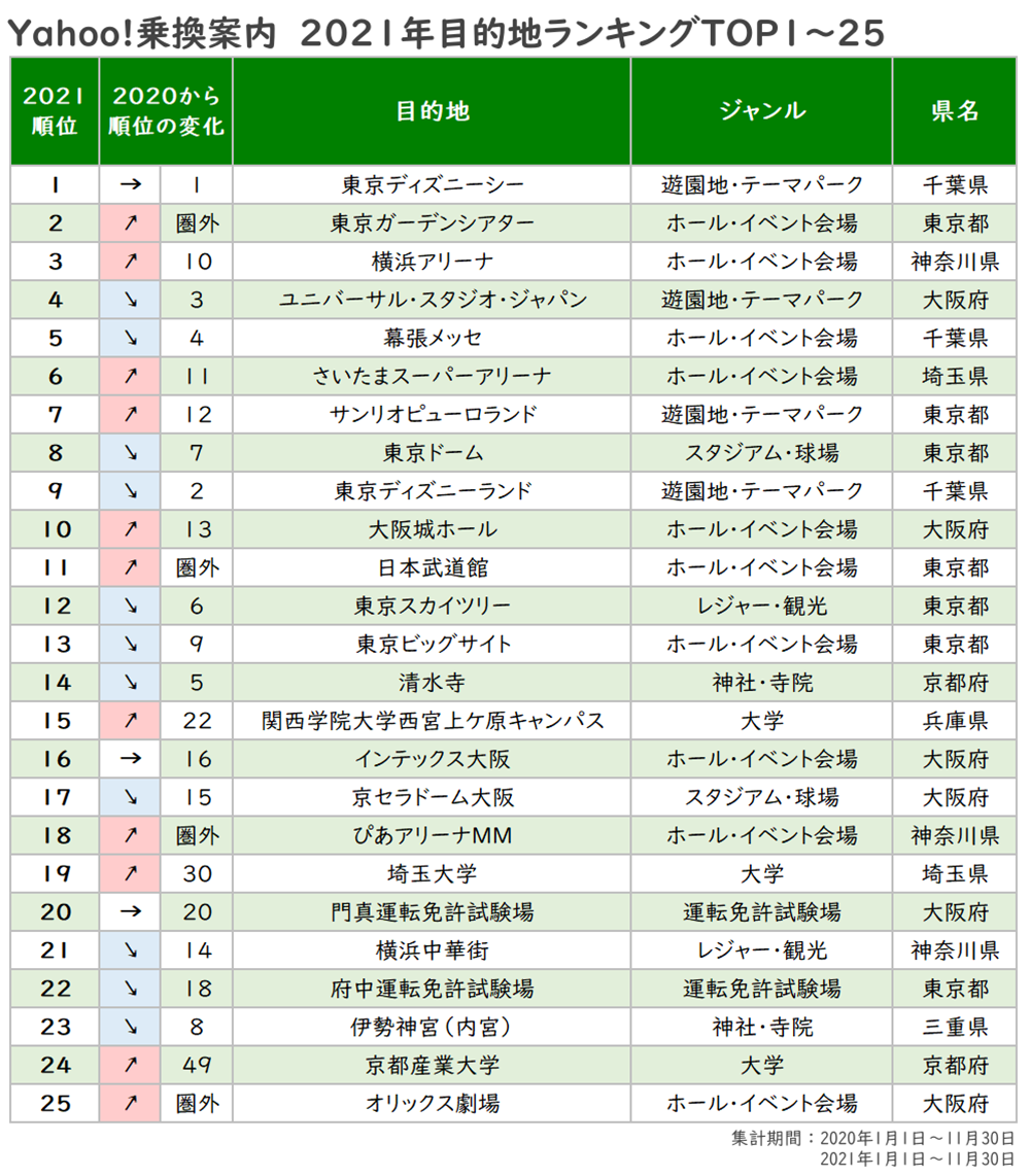 21年に Yahoo 乗換案内 で検索された目的地 安定の1位 東京ディズニーシー に 51位以下から肉薄した2位は ヤフー調べ Web担当者forum