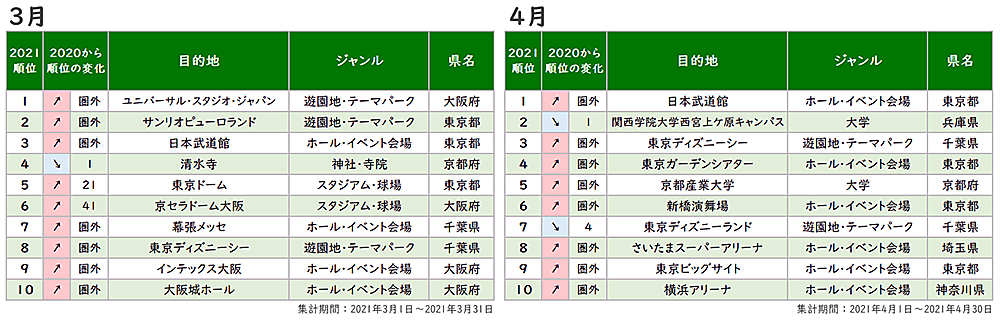 21年に Yahoo 乗換案内 で検索された目的地 安定の1位 東京ディズニーシー に 51位以下から肉薄した2位は ヤフー調べ Web担当者forum