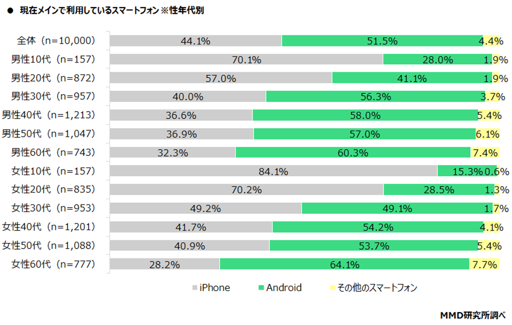 スマホのOS利用率、iPhone 44.1％、Android 51.5％ 世代別で異なる利用 