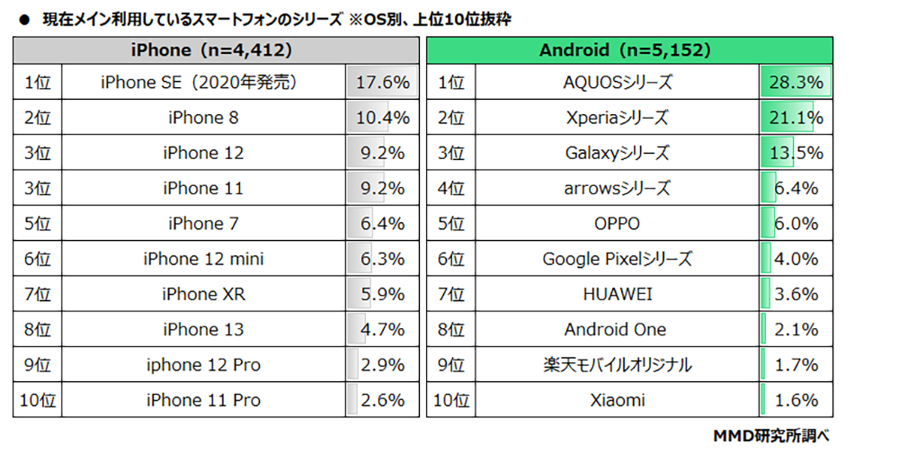 スマホのOS利用率、iPhone 44.1％、Android 51.5％ 世代別で異なる利用 