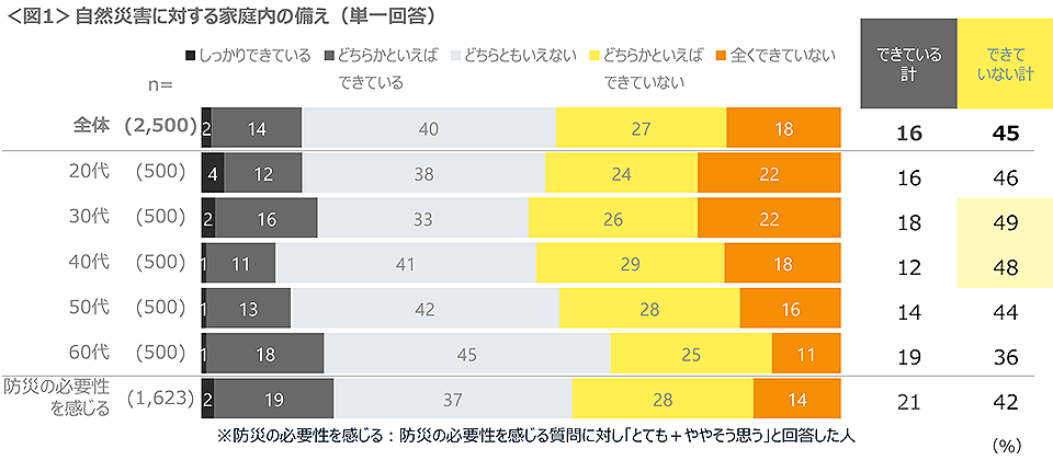 9月1日は“防災の日”、準備してよかったもの／備えず後悔したものは