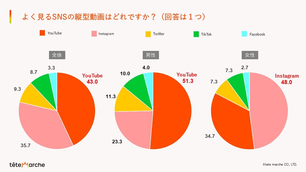 Snsの縦型動画に男女差 男性 Youtube 女性 インスタリール を好んで視聴 テテマーチ調べ Web担当者forum
