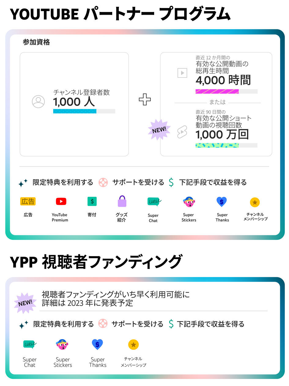 YouTubeのショート動画「YouTubeショート」のクリエイターにも新たに