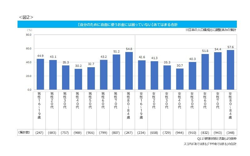 将来の収入への期待と不安 10代男性のみ 期待 が上回るが30代で心が折れる Cccマーケティング総研調べ Web担当者forum