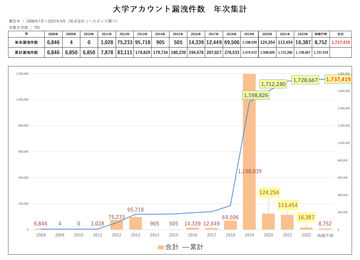 過去の流出画像 大学からの情報漏えい、2022年は過去最悪に。累計791大学・173万アカウントが漏えい【ソースポッド調べ】 | Web担当者Forum