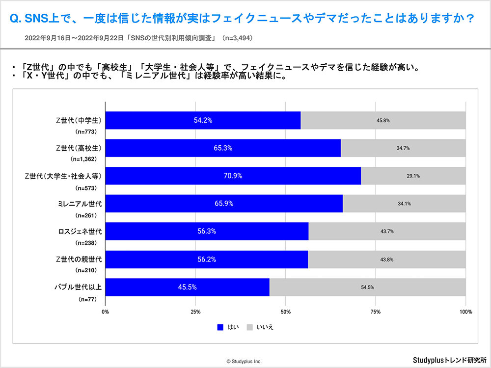 フェイクニュース」中学生より社会人が騙されている!? 注意してても 